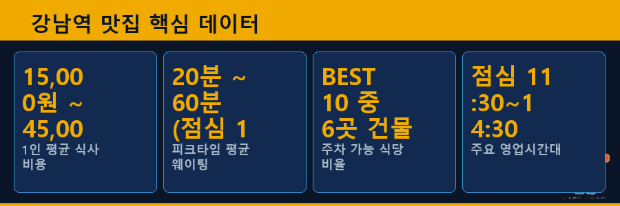 강남역 맛집 핵심 데이터
