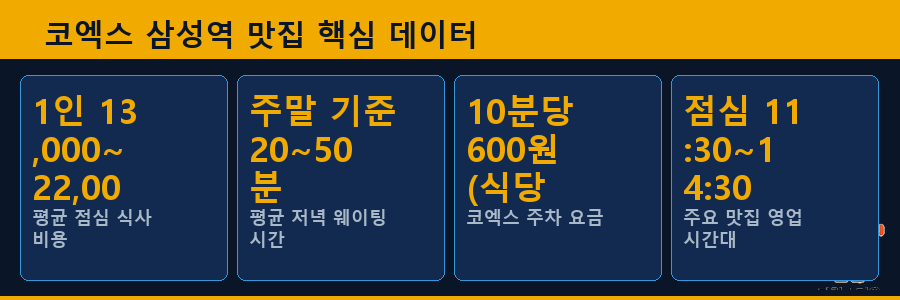 코엑스 삼성역 맛집 핵심 데이터