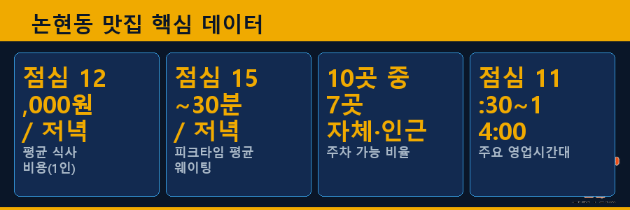 논현동 맛집 핵심 데이터