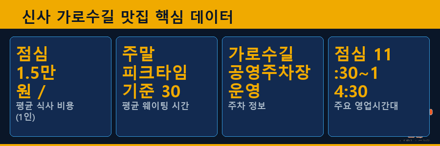 신사 가로수길 맛집 핵심 데이터