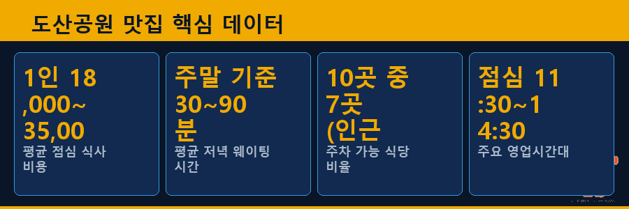 도산공원 맛집 핵심 데이터