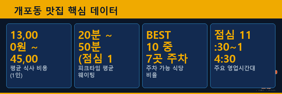 개포동 맛집 핵심 데이터