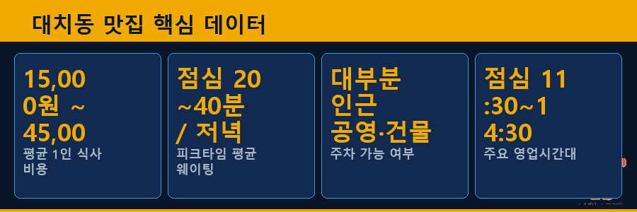 대치동 맛집 핵심 데이터