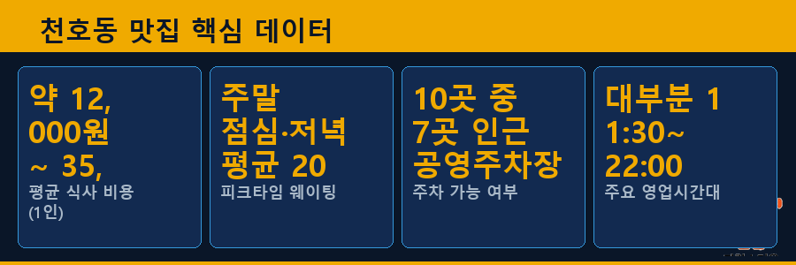 천호동 맛집 핵심 데이터