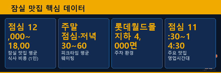 잠실 맛집 핵심 데이터