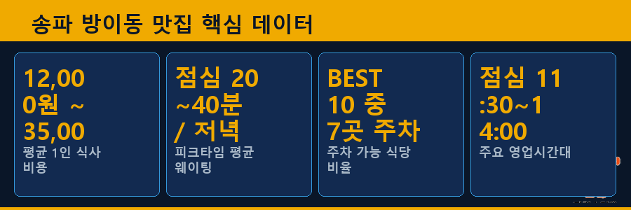 송파 방이동 맛집 핵심 데이터