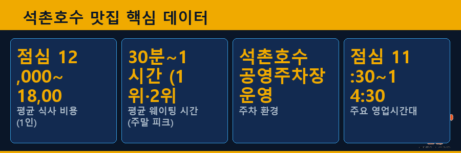석촌호수 맛집 핵심 데이터