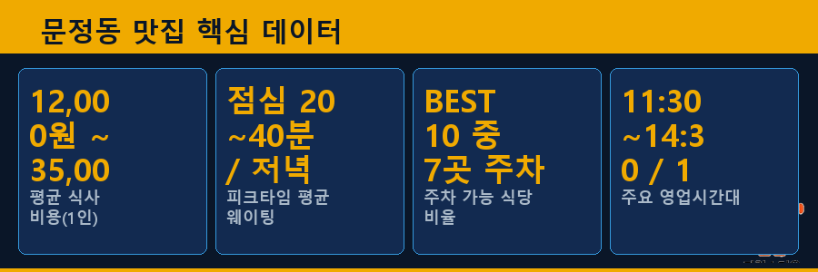 문정동 맛집 핵심 데이터