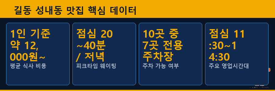 길동 성내동 맛집 핵심 데이터