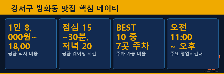 강서구 방화동 맛집 핵심 데이터