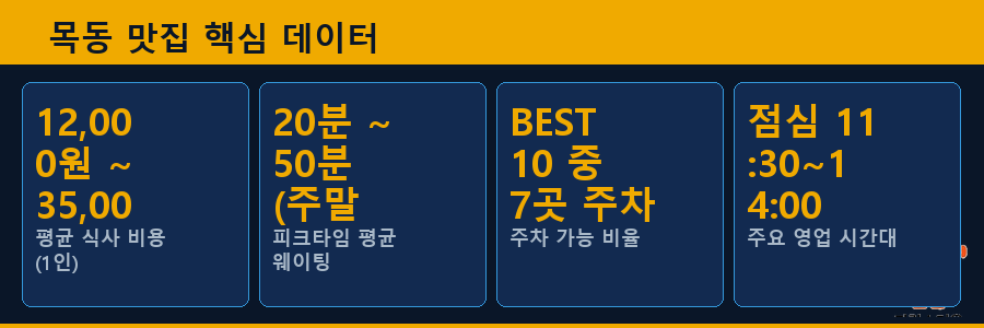 목동 맛집 핵심 데이터