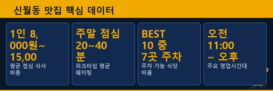 신월동 맛집 핵심 데이터