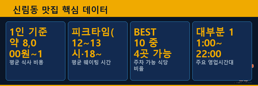 신림동 맛집 핵심 데이터