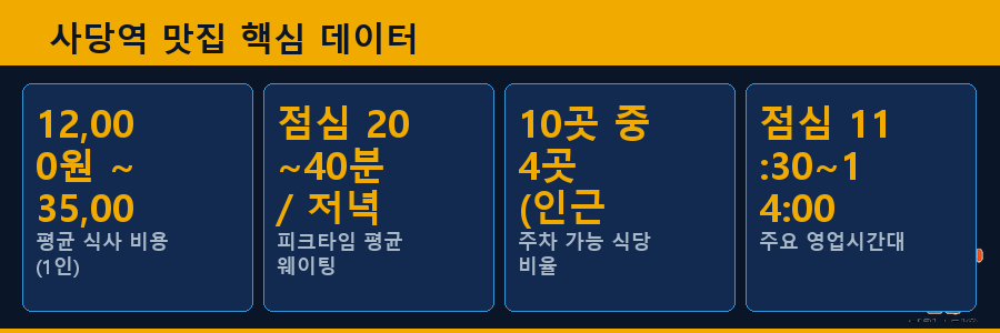 사당역 맛집 핵심 데이터