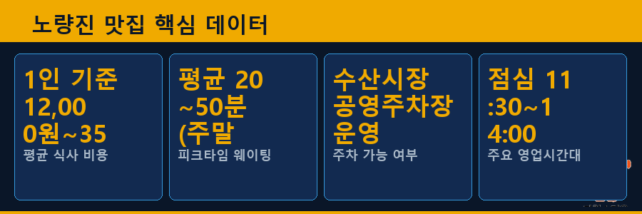 노량진 맛집 핵심 데이터