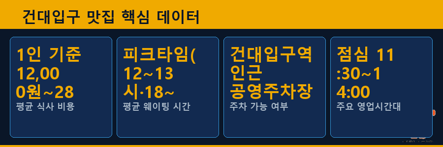 건대입구 맛집 핵심 데이터