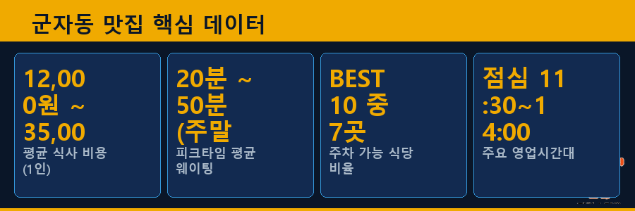 군자동 맛집 핵심 데이터