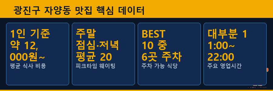광진구 자양동 맛집 핵심 데이터