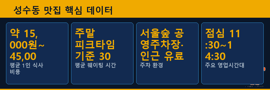 성수동 맛집 핵심 데이터