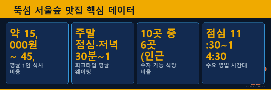 뚝섬 서울숲 맛집 핵심 데이터