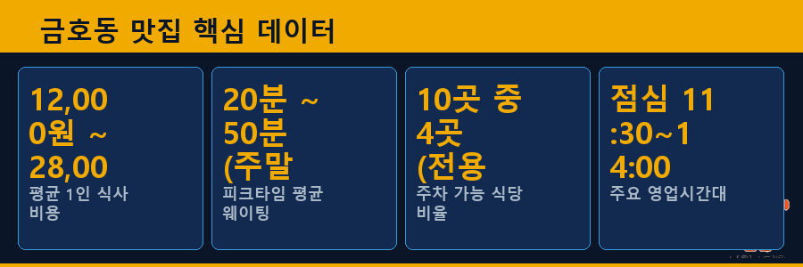 금호동 맛집 핵심 데이터