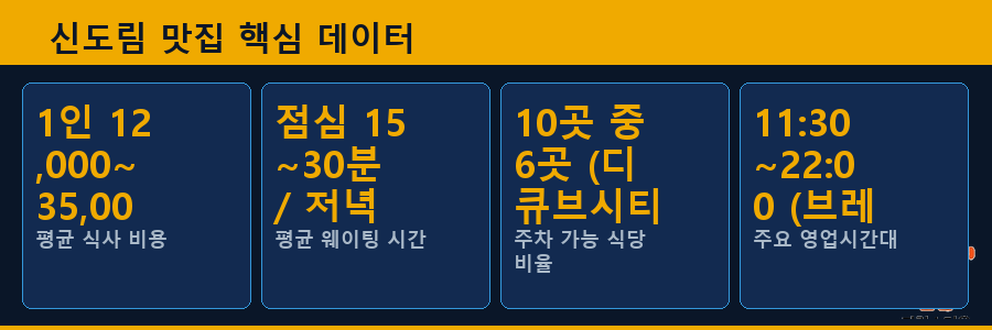 신도림 맛집 핵심 데이터