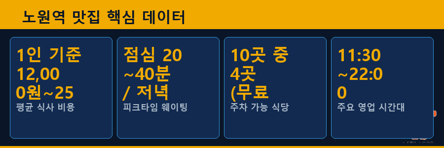 노원역 맛집 핵심 데이터