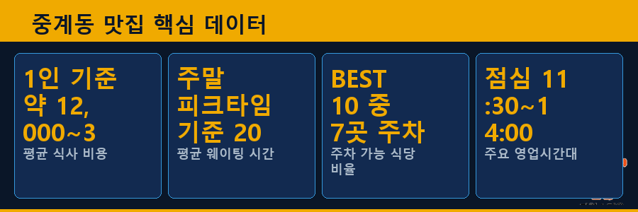 중계동 맛집 핵심 데이터