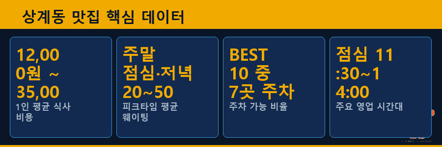 상계동 맛집 핵심 데이터