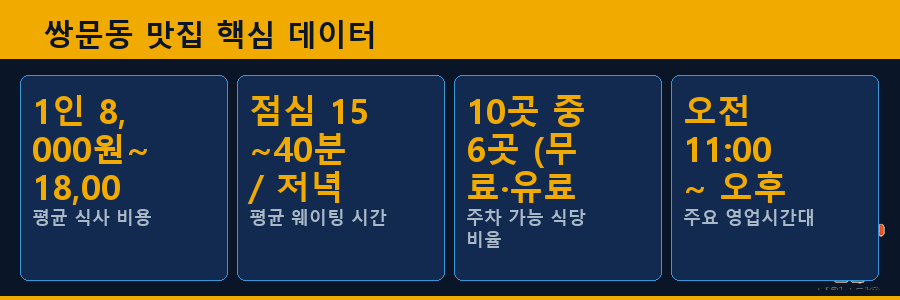 쌍문동 맛집 핵심 데이터