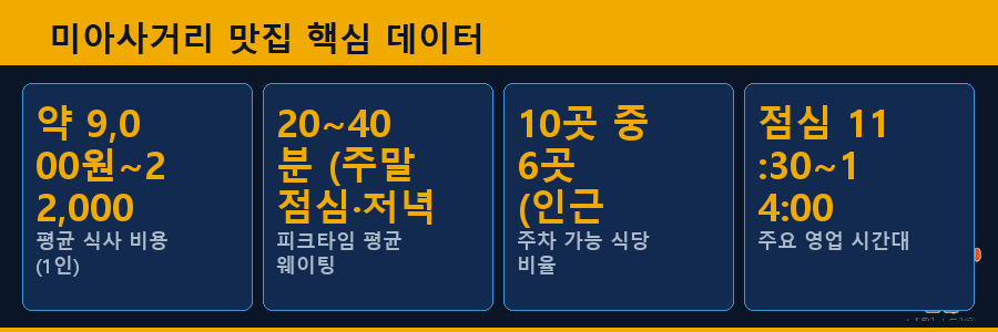 미아사거리 맛집 핵심 데이터