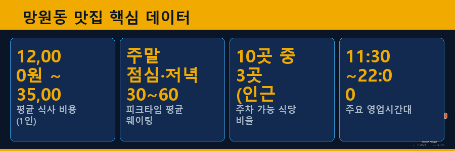 망원동 맛집 핵심 데이터