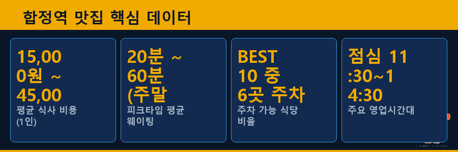 합정역 맛집 핵심 데이터