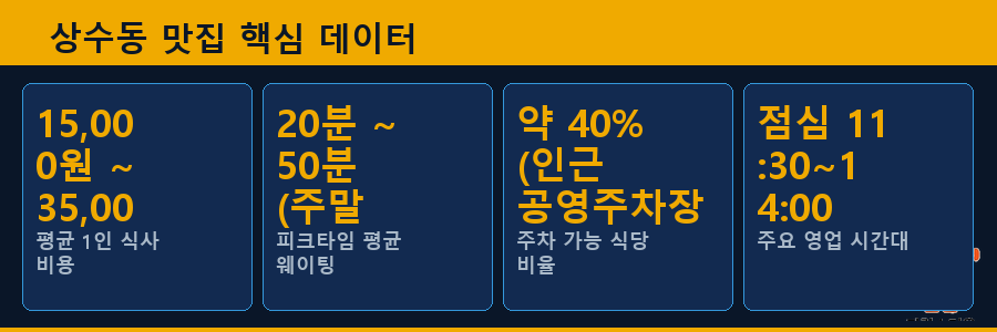 상수동 맛집 핵심 데이터