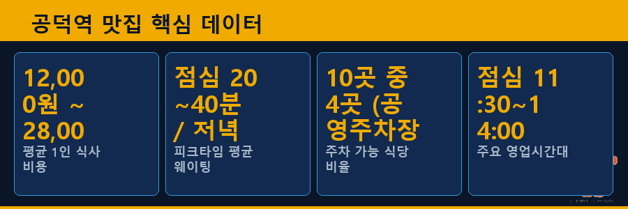 공덕역 맛집 핵심 데이터