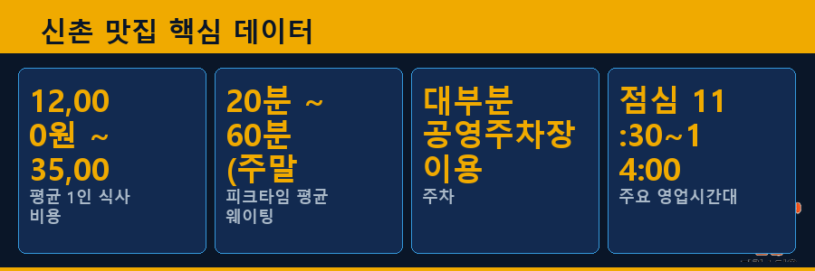 신촌 맛집 핵심 데이터