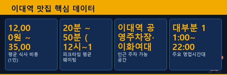 이대역 맛집 핵심 데이터