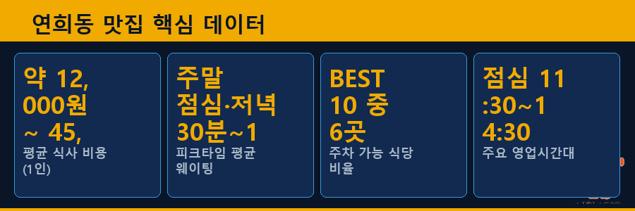 연희동 맛집 핵심 데이터