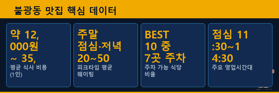 불광동 맛집 핵심 데이터