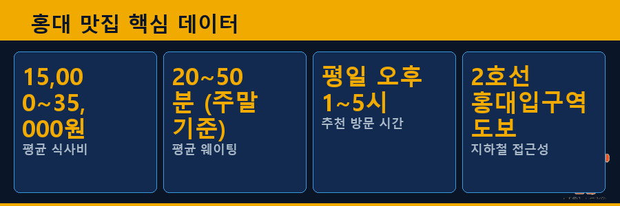홍대 맛집 핵심 데이터