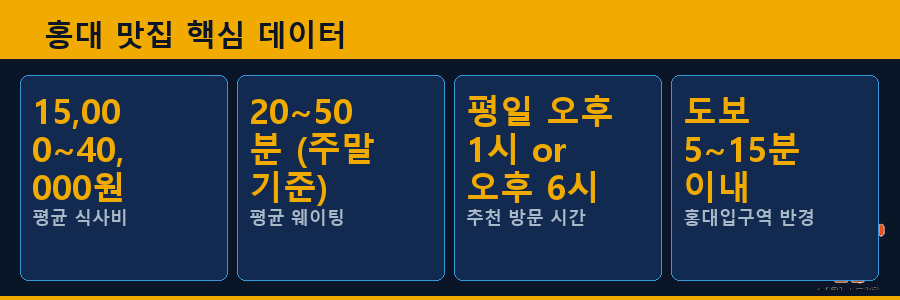 홍대 맛집 핵심 데이터