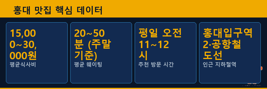 홍대 맛집 핵심 데이터