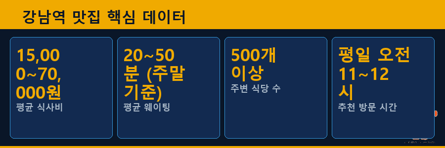 강남역 맛집 핵심 데이터