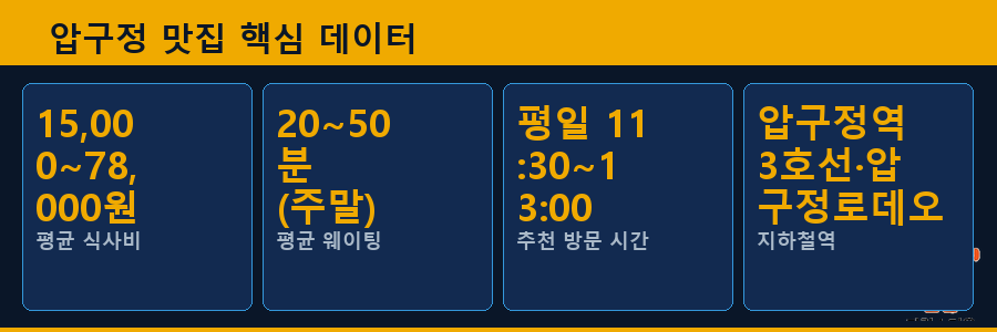 압구정 맛집 핵심 데이터