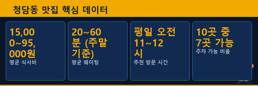 청담동 맛집 핵심 데이터