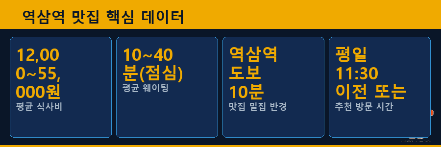 역삼역 맛집 핵심 데이터