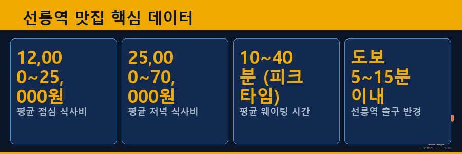 선릉역 맛집 핵심 데이터