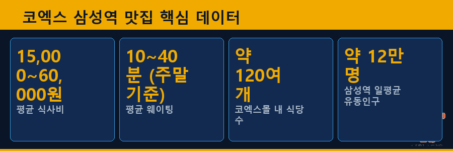 코엑스 삼성역 맛집 핵심 데이터