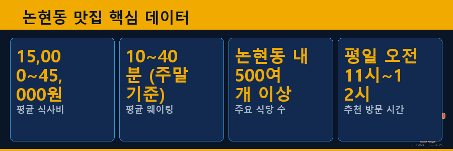 논현동 맛집 핵심 데이터