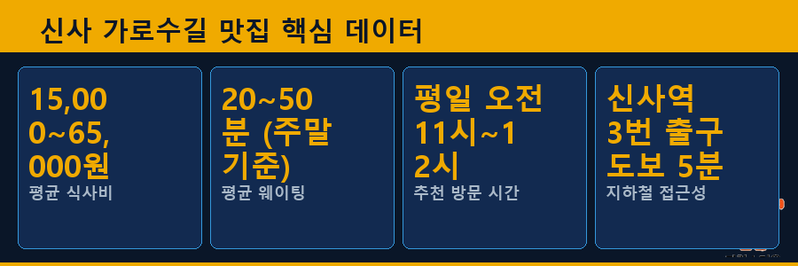 신사 가로수길 맛집 핵심 데이터